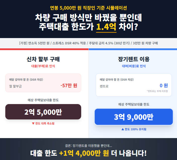 신차 할부 구매 vs 장기렌트 비교 — 자동차 할부 구매 시 DSR 반영으로 주택담보대출·전세자금대출 한도 축소 vs 장기렌트는 DSR 미반영으로 대출 한도 보존