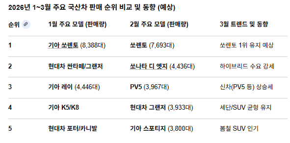 2026년 자동차 판매 순위, 2026자동차판매, 자동차인기순위
