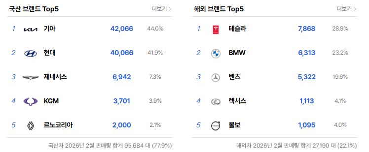 3월 자동차 브랜드 판매 순위